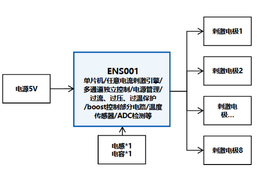 暖芯迦神经刺激芯片元神ENS001-A3在经颅电刺激上的应用